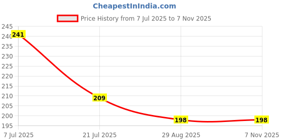 firstcry.com parragon Disney Super: Stickers Book | Colouring, Stickers & Activities Book for Kids parragon Price History Graph from 7 Jul 2025 to 7 Nov 2025