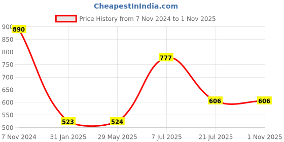 firstcry.com parragon Disney Wish Colouring and Sticker Pack of 2 Books | 1001 Stickers | Ultimate Colouring | Princess | For 3 to 6 Year Old Kids parragon Price History Graph from 7 Nov 2024 to 1 Nov 2025