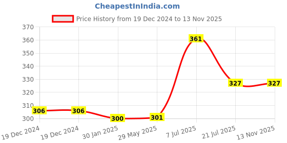 firstcry.com parragon Easter Bunny's Bakery Board Book - English parragon Price History Graph from 19 Dec 2024 to 13 Nov 2025
