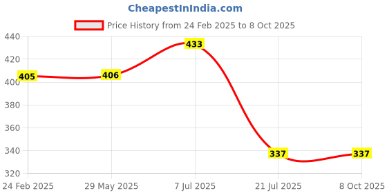 firstcry.com parragon Factivity: Awesome Atlas Discover the facts! Do the Activities Book parragon Price History Graph from 24 Feb 2025 to 7 Oct 2025