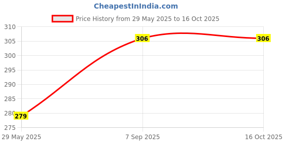 firstcry.com Parragon Factivity Smart Science - English parragon Price History Graph from 29 May 2025 to 16 Oct 2025