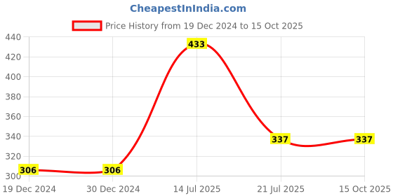 firstcry.com parragon Fascinating Facts: WORLD HISTORY - English parragon Price History Graph from 19 Dec 2024 to 15 Oct 2025
