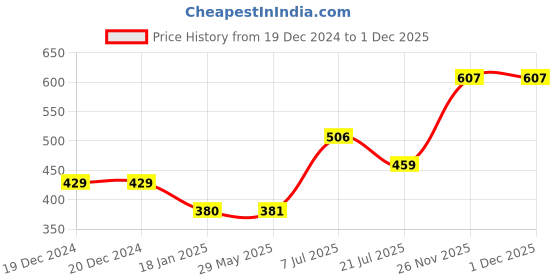 firstcry.com parragon Finger Puppet Book Unicorn Novels - English parragon Price History Graph from 19 Dec 2024 to 1 Dec 2025