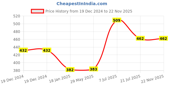 firstcry.com parragon Fire Engine Saves the Day - English parragon Price History Graph from 19 Dec 2024 to 22 Nov 2025