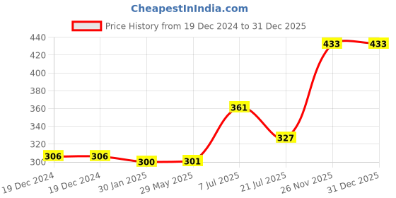 firstcry.com parragon Fly Me! Plane Board Book - English parragon Price History Graph from 19 Dec 2024 to 31 Dec 2025