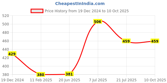 firstcry.com parragon I Can be Calm - English parragon Price History Graph from 19 Dec 2024 to 9 Oct 2025