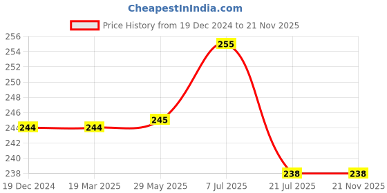 firstcry.com parragon Igloo Books Don't Panic English Test - English parragon Price History Graph from 19 Dec 2024 to 20 Nov 2025