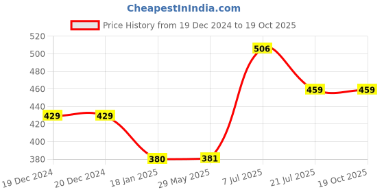 firstcry.com parragon Igloo Books Five Clever Mice Board Book - English parragon Price History Graph from 19 Dec 2024 to 19 Oct 2025