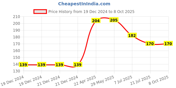 firstcry.com parragon Igloo Books Leap Ahead Stage 2 Maths Workbook - English parragon Price History Graph from 19 Dec 2024 to 7 Oct 2025