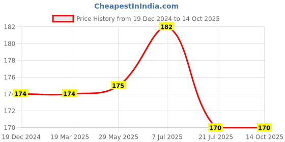 firstcry.com parragon Igloo Books Leap Ahead Stage 2 Maths Workbook - English parragon Price History Graph from 19 Dec 2024 to 13 Oct 2025