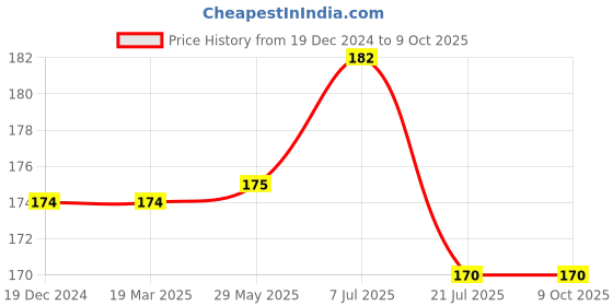 firstcry.com parragon Igloo Books Leap Ahead Stage 2 Maths Workbook - English parragon Price History Graph from 19 Dec 2024 to 9 Oct 2025