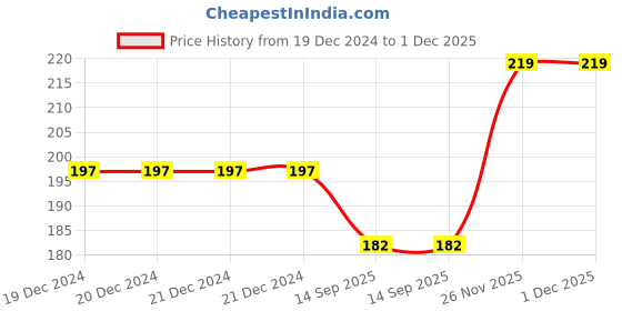 firstcry.com parragon Igloo Books Leap Ahead Stage 2 Workbook - English parragon Price History Graph from 19 Dec 2024 to 1 Dec 2025