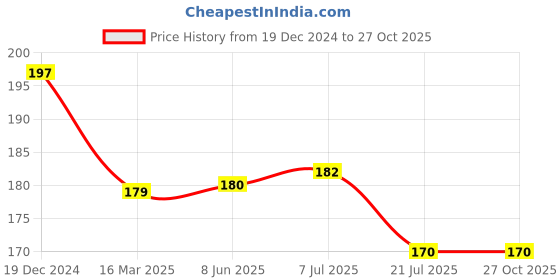 firstcry.com parragon Igloo Books Leap Ahead Work Book - English parragon Price History Graph from 19 Dec 2024 to 27 Oct 2025
