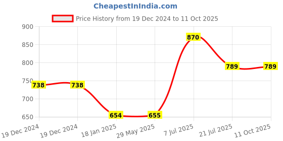 firstcry.com parragon Igloo Books Rival Racers - English parragon Price History Graph from 19 Dec 2024 to 11 Oct 2025