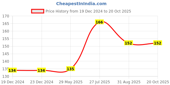 firstcry.com parragon Junior Minnie's Bow Toons Happy Birthday Minnie Mouse Story Book - English parragon Price History Graph from 19 Dec 2024 to 20 Oct 2025