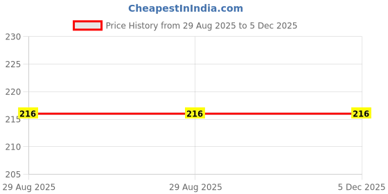 firstcry.com parragon Kaleidoscope Sticker Colouring Tutti Frutti | Colouring Book with Scented Stickers | For 6 to 12 Year Kids parragon Price History Graph from 29 Aug 2025 to 5 Dec 2025