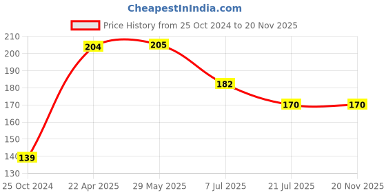 firstcry.com parragon Leap Ahead Workbook - English parragon Price History Graph from 25 Oct 2024 to 20 Nov 2025
