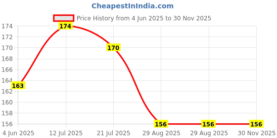 firstcry.com parragon Life is a Rainbow | A Heartwarming Picture Book on Emotions & Colors | Illustrated Storybook|Teaches Kids Emotional Awareness & Self-Expression| Age 4-6| parragon Price History Graph from 4 Jun 2025 to 30 Nov 2025