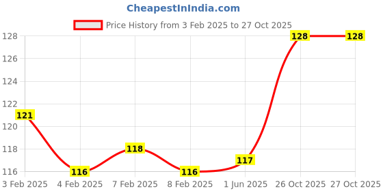 firstcry.com parragon Little Chilli Books Awesome Activities Book - English parragon Price History Graph from 3 Feb 2025 to 27 Oct 2025