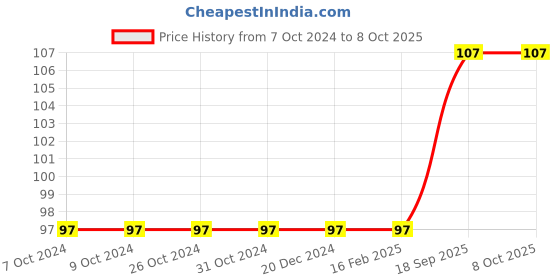 firstcry.com parragon Little Chilli Books Learn to Write 1-20 Book - English parragon Price History Graph from 7 Oct 2024 to 7 Oct 2025