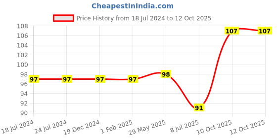 firstcry.com parragon Little Chilli Books Learn To Write Sentences Book - English parragon Price History Graph from 18 Jul 2024 to 12 Oct 2025