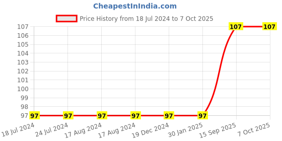 firstcry.com parragon Little Chilli Books Learn To Write Words Book - English parragon Price History Graph from 18 Jul 2024 to 7 Oct 2025
