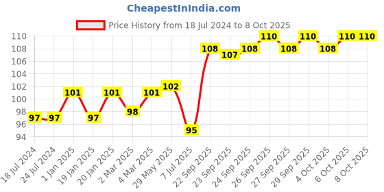 firstcry.com parragon Little Chillie Spot The Pattern Workbook - English parragon Price History Graph from 18 Jul 2024 to 8 Oct 2025