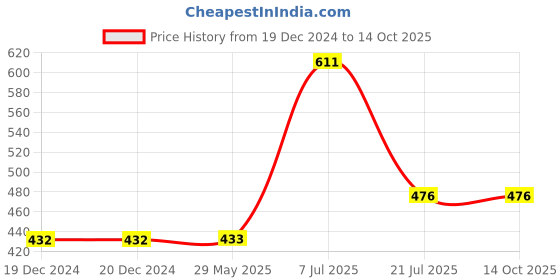 firstcry.com parragon Little Tiger's Big Adventure - English parragon Price History Graph from 19 Dec 2024 to 13 Oct 2025