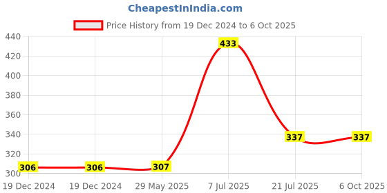 firstcry.com parragon Make Your Own Unicorns Colouring Book - English parragon Price History Graph from 19 Dec 2024 to 6 Oct 2025