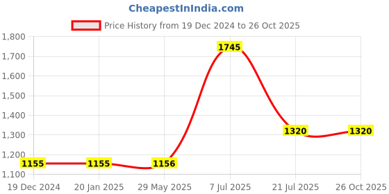 firstcry.com parragon Marvel Advent Calendar Storybooks Collection Perfect For Gifting- English parragon Price History Graph from 19 Dec 2024 to 25 Oct 2025