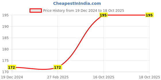 firstcry.com parragon Marvel Black Panther On the Prowl Movie Storybook - English parragon Price History Graph from 19 Dec 2024 to 18 Oct 2025