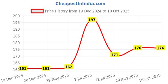 firstcry.com parragon Marvel Spider-Man: Sticker Scenes | Stickers & Activities Book for 6 to 8 Year's Old parragon Price History Graph from 19 Dec 2024 to 4 Oct 2025