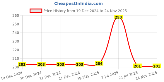 firstcry.com parragon Mattel Barbie Big City Big Dreams Movie Storybook parragon Price History Graph from 19 Dec 2024 to 23 Nov 2025