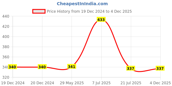 firstcry.com parragon Mini Pops- Baby Animals (Pop-up book) | For Kids 1 to 3 Year's Old parragon Price History Graph from 19 Dec 2024 to 4 Dec 2025