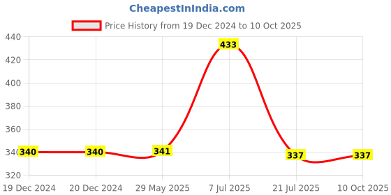 firstcry.com parragon Mini Pops- In the Jungle (Pop-up book) | For Kids 1 to 3 Year's Old parragon Price History Graph from 19 Dec 2024 to 9 Oct 2025
