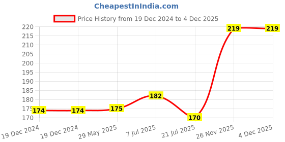 firstcry.com parragon My Big Rainbow Book of Colouring - English parragon Price History Graph from 19 Dec 2024 to 3 Dec 2025