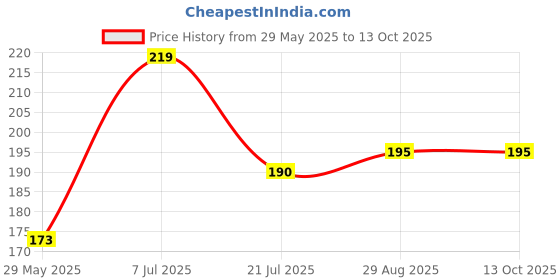firstcry.com parragon My First Colour and Sticker Book - English parragon Price History Graph from 29 May 2025 to 12 Oct 2025