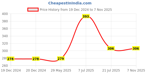 firstcry.com parragon My Things Vocabulary Book - English parragon Price History Graph from 19 Dec 2024 to 7 Nov 2025