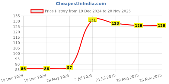 firstcry.com parragon Nickelodeon Teenage Mutant Ninja Turtles Copy Colouring Book - English parragon Price History Graph from 19 Dec 2024 to 26 Nov 2025