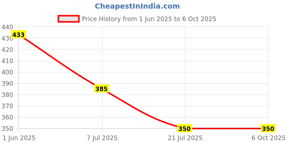 firstcry.com parragon Pack of 3 Books of Story, Early Learning, Colour & Sticker | Divided by Level for Reading Practice | English parragon Price History Graph from 1 Jun 2025 to 5 Oct 2025