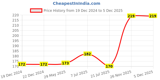 firstcry.com parragon Paw Patrol Activity Book Legendary Mazes - English parragon Price History Graph from 19 Dec 2024 to 5 Dec 2025