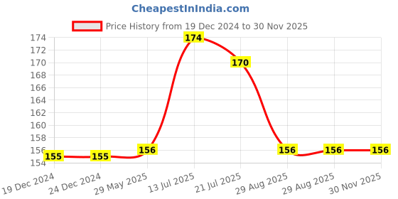 firstcry.com parragon PAW Patrol Skye Paw Patrol The Mighty Movi Storybook PAW Patrol new movie books PAW Patrol Storybooks parragon Price History Graph from 19 Dec 2024 to 30 Nov 2025