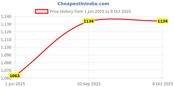 firstcry.com parragon Piano Book - Nursery Rhymes | Interactive Musical Book for Kids | Learn & Play Nursery Songs| Sing Along| Early Musical & Motor Skills| Interactive Piano Keys| Hands-On Learning - English parragon Price History Graph from 1 Jun 2025 to 8 Oct 2025