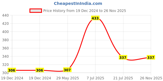 firstcry.com parragon Pixar Paint By Numbers Colouring Book - English parragon Price History Graph from 19 Dec 2024 to 25 Nov 2025
