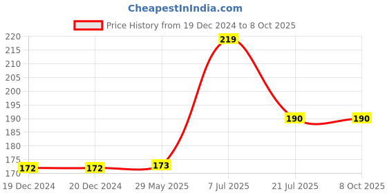 firstcry.com parragon Pixar: Simply Colouring Book - English parragon Price History Graph from 19 Dec 2024 to 8 Oct 2025