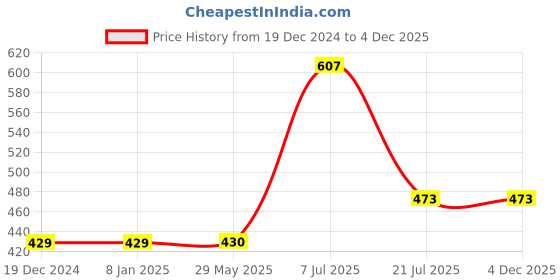 firstcry.com parragon Pop Heads 3D Crafts & Posters - English parragon Price History Graph from 19 Dec 2024 to 3 Dec 2025