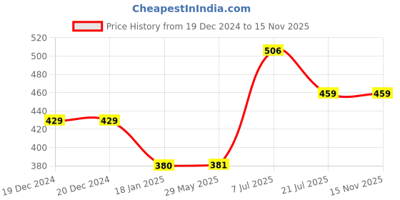 firstcry.com parragon Pop Tastic: I Love Pets - English parragon Price History Graph from 19 Dec 2024 to 15 Nov 2025