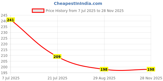 firstcry.com parragon Princess: 5-In-1 Colouring | Stickers, Coloring & Activities Books for Kids parragon Price History Graph from 7 Jul 2025 to 27 Nov 2025