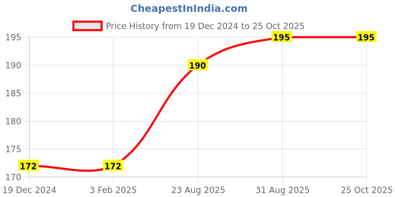 firstcry.com parragon Reading Heroes Sports Academy Level 3-English parragon Price History Graph from 19 Dec 2024 to 24 Oct 2025