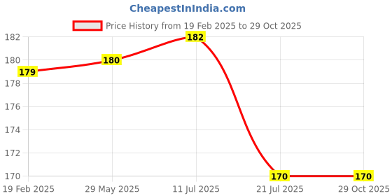 firstcry.com Parragon Santa's Busy Day Sticker & Activity Book - English parragon Price History Graph from 19 Feb 2025 to 29 Oct 2025